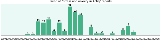 Could Actiq cause Stress and anxiety? Could Actiq cause Stress and anxiety?